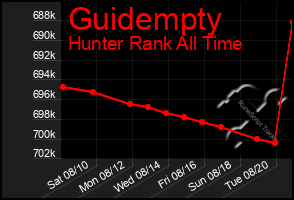 Total Graph of Guidempty