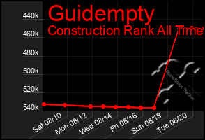 Total Graph of Guidempty