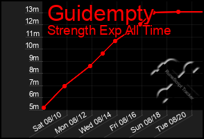 Total Graph of Guidempty