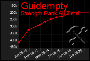 Total Graph of Guidempty