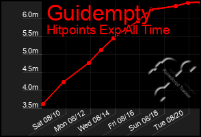 Total Graph of Guidempty