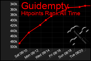 Total Graph of Guidempty