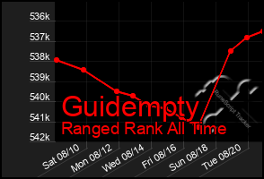 Total Graph of Guidempty