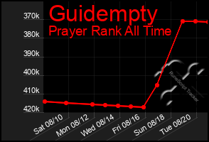 Total Graph of Guidempty