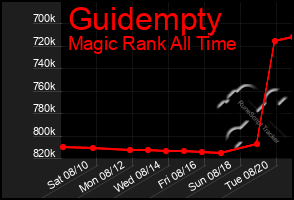 Total Graph of Guidempty