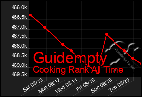 Total Graph of Guidempty