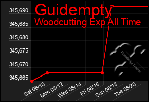 Total Graph of Guidempty