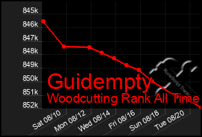 Total Graph of Guidempty