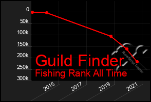 Total Graph of Guild Finder