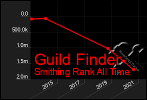 Total Graph of Guild Finder