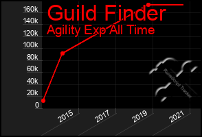 Total Graph of Guild Finder