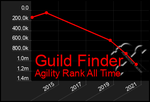 Total Graph of Guild Finder