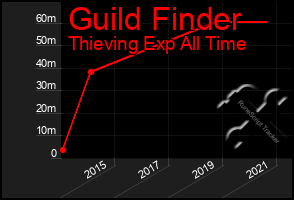 Total Graph of Guild Finder