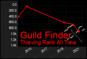 Total Graph of Guild Finder