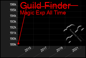 Total Graph of Guild Finder