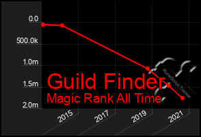 Total Graph of Guild Finder