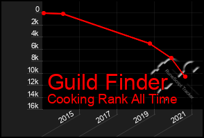 Total Graph of Guild Finder