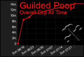 Total Graph of Guilded Poop