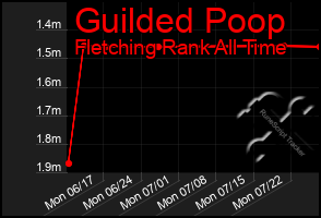 Total Graph of Guilded Poop