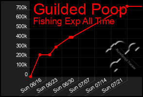 Total Graph of Guilded Poop