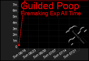 Total Graph of Guilded Poop