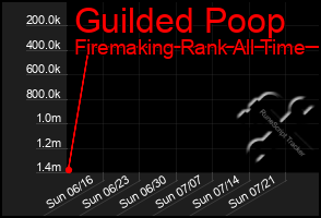 Total Graph of Guilded Poop