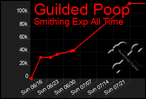 Total Graph of Guilded Poop