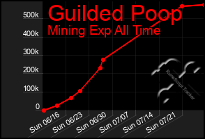 Total Graph of Guilded Poop