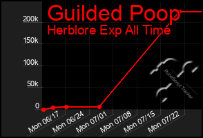 Total Graph of Guilded Poop