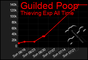 Total Graph of Guilded Poop