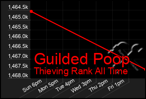 Total Graph of Guilded Poop