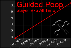 Total Graph of Guilded Poop