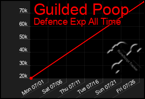 Total Graph of Guilded Poop