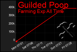 Total Graph of Guilded Poop