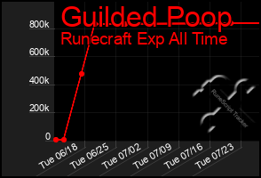 Total Graph of Guilded Poop