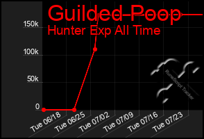 Total Graph of Guilded Poop