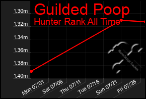 Total Graph of Guilded Poop