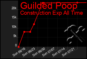 Total Graph of Guilded Poop