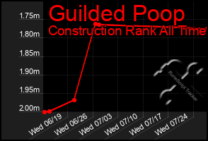 Total Graph of Guilded Poop