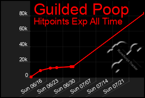 Total Graph of Guilded Poop