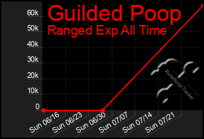 Total Graph of Guilded Poop