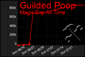 Total Graph of Guilded Poop