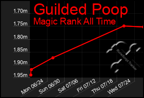 Total Graph of Guilded Poop