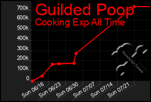 Total Graph of Guilded Poop