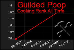 Total Graph of Guilded Poop