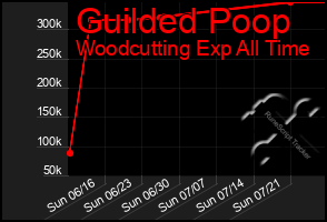 Total Graph of Guilded Poop