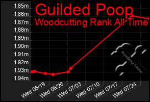 Total Graph of Guilded Poop