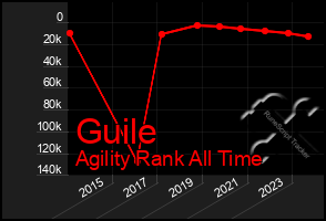 Total Graph of Guile