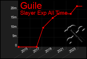 Total Graph of Guile