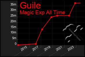 Total Graph of Guile